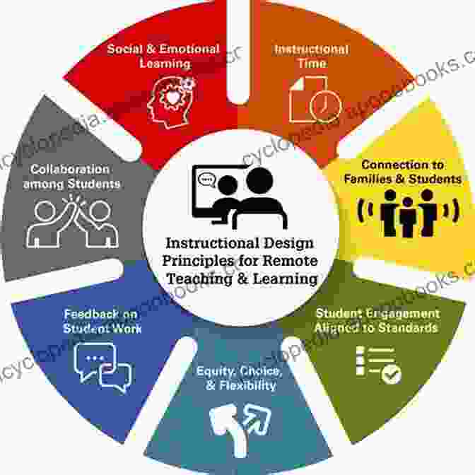 A Graphic Depicting The Interconnected Components Of An Online Learning System, Including Students, Teachers, Technology, And The Learning Environment Distance Education: A Systems View Of Online Learning (What S New In Education)