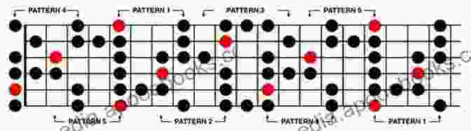 A Guitarist Playing Intricate Scale Patterns On A Fretboard Scales Patterns Bending Exercises #2: Level 3