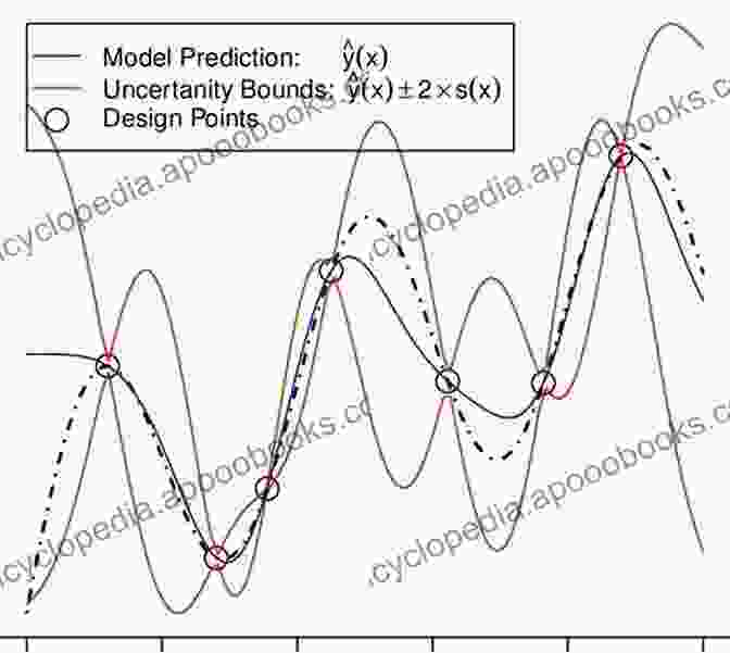 A Plot Of The Uncertainty In The Output Of A Numerical Model Partial Differential Equations: Modeling Analysis And Numerical Approximation (International Of Numerical Mathematics 168)