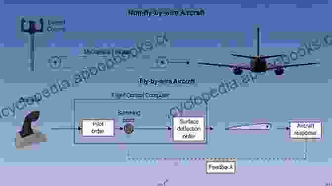 Airbus Flight Control Laws Diagram Airbus Flight Control Laws: The Reconfiguration Laws