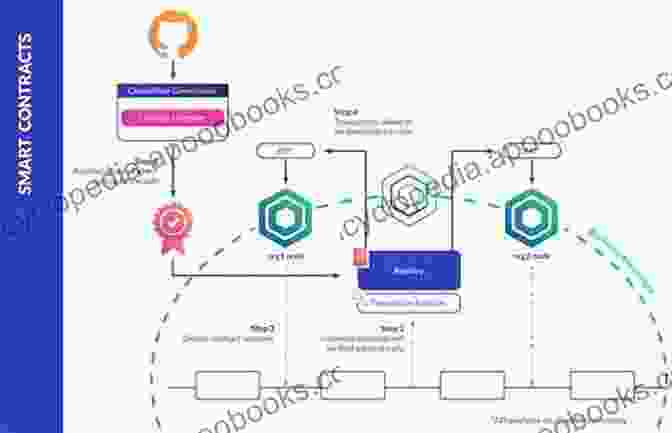 Diagram Explaining The Working Of Smart Contracts On A Blockchain Blockchain: Beginners Guide To Blockchain Technology