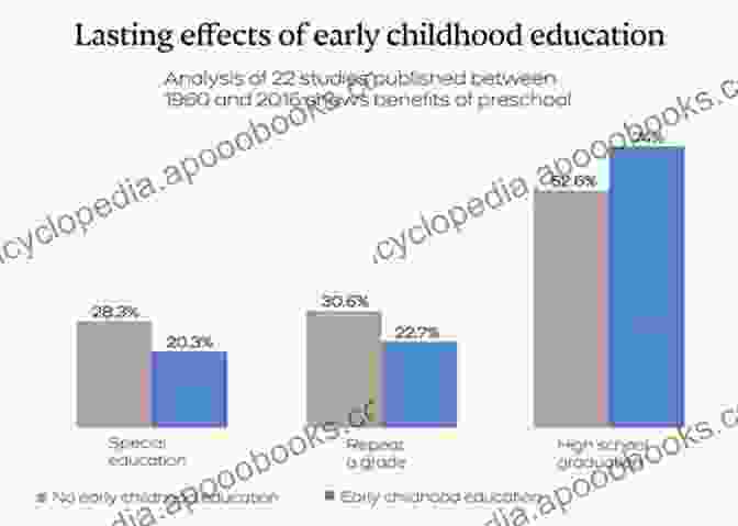 Graph Showing The Disparities In Early Childhood Education Enrollment And Quality Between Children From Different Socioeconomic Backgrounds. The Great Disconnect In Early Childhood Education: What We Know Vs What We Do