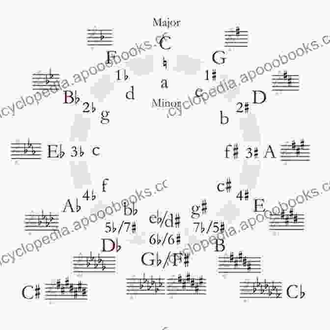 Music Theory Concepts Explained Through Interactive Diagrams First Division Band Method Part 1 For Trombone: For The Development Of An Outstanding Band Program (First Division Band Course)