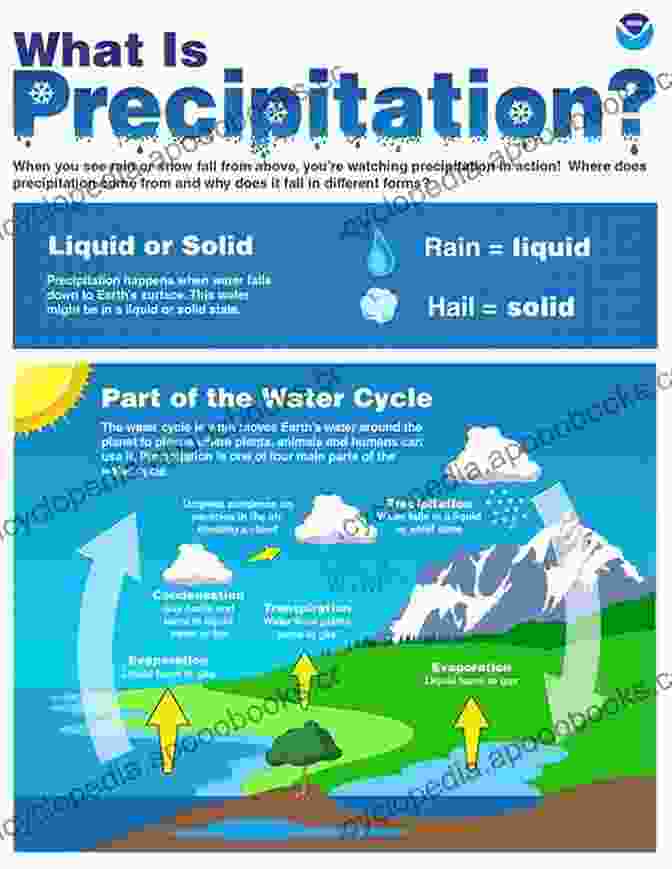 Precipitation, The Process By Which Water Falls From Clouds In The Form Of Rain, Snow, Hail, Or Sleet Where Do Clouds Come From