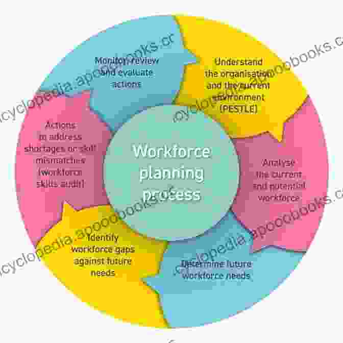 Workforce Development Planning Involves Assessing Current Skills And Identifying Future Needs Workforce Development: Strategies And Practices